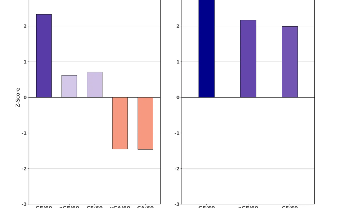 Torey Krug's 2021-22 RAPM Chart (courtesy: Evolving-Hockey)