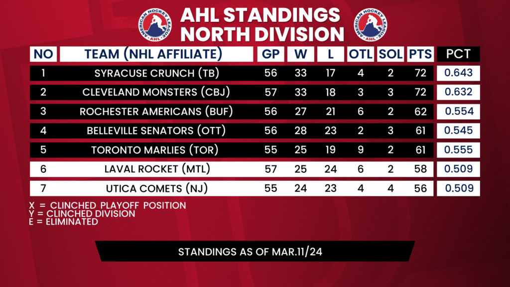 March 5, 2024 – March 11, 2024 – Belleville Sens