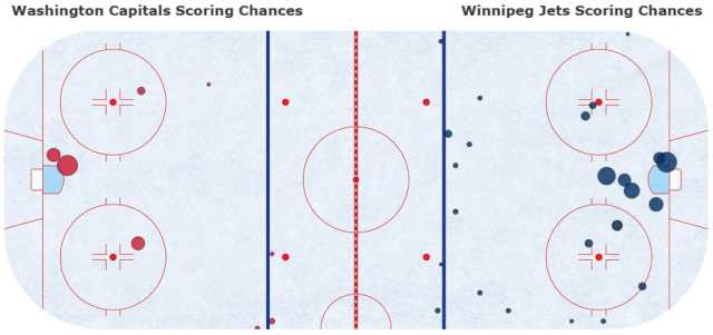 Recap: Washington Capitals @ Winnipeg Jets