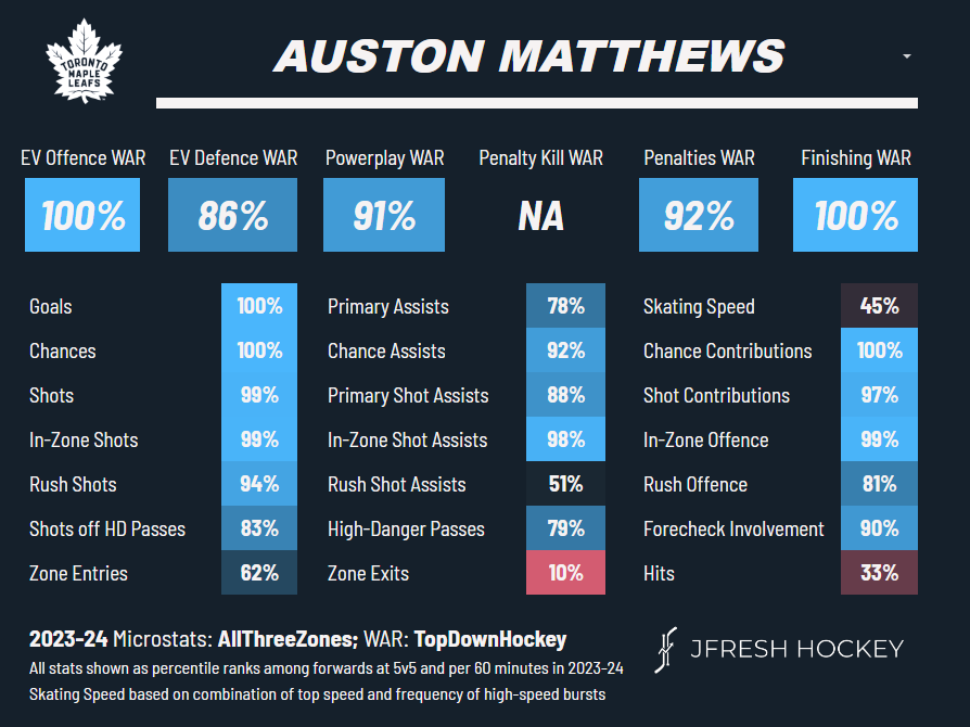 Toronto Maple Leafs 2023-24 Report Card: Auston Matthews - The Hockey Writers - Toronto Maple Leafs