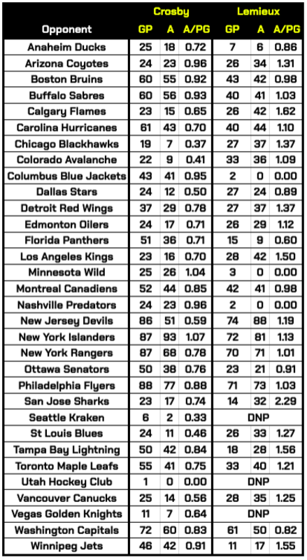 Statistics obtained from Hockey-Reference.com