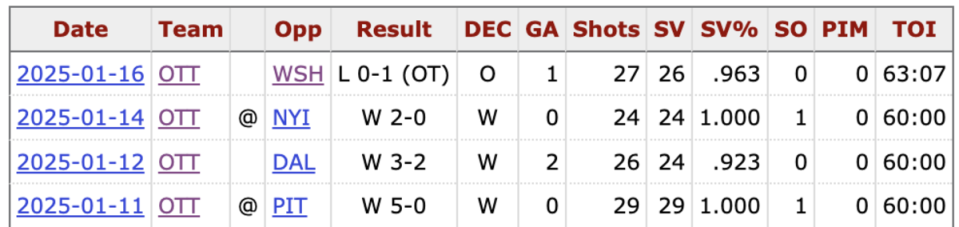 Merilainen in the past four games<p>Image credit: Hockeyreference.com</p>