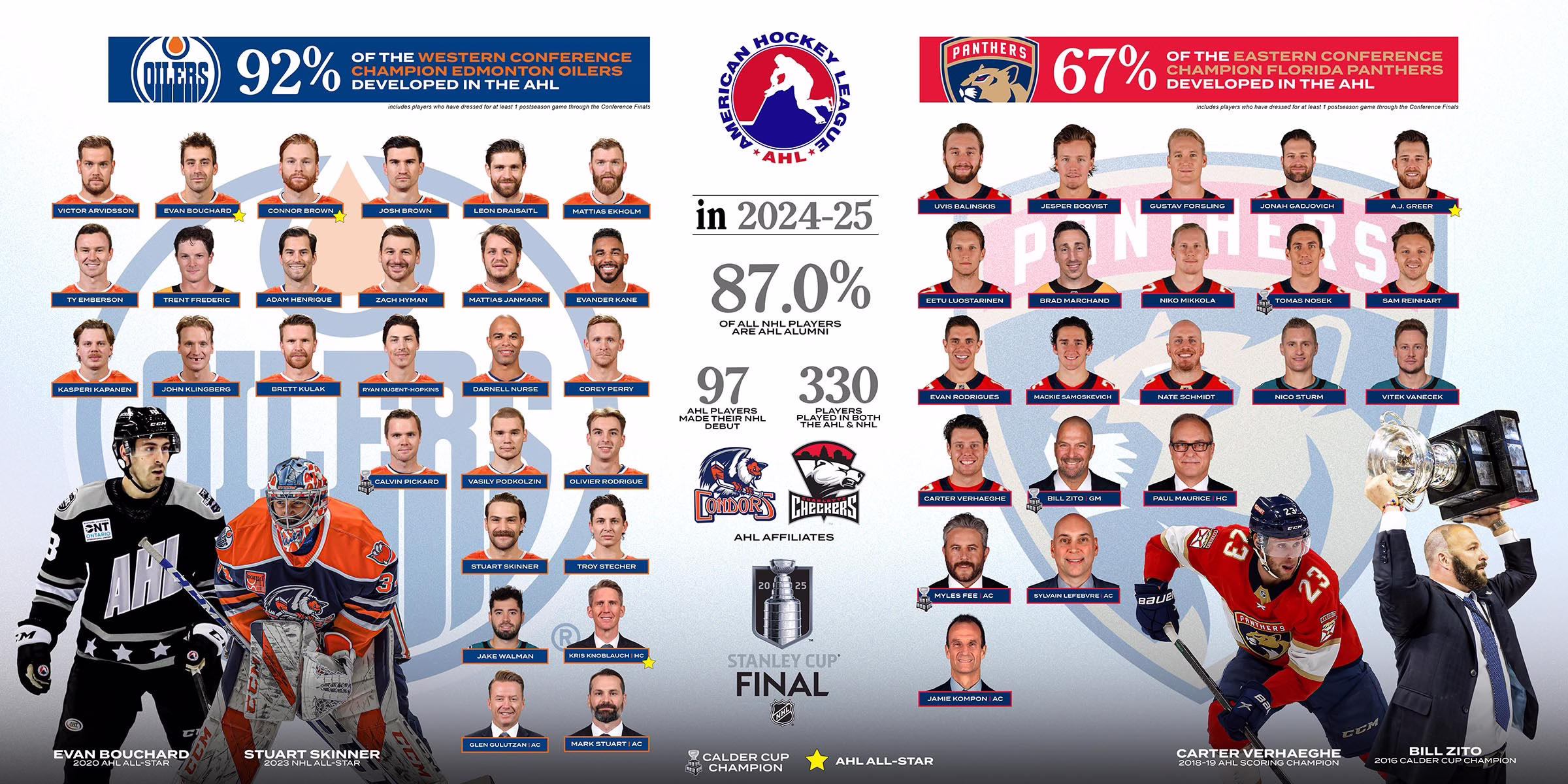 AHL alumni ready for Stanley Cup rematch | TheAHL.com
